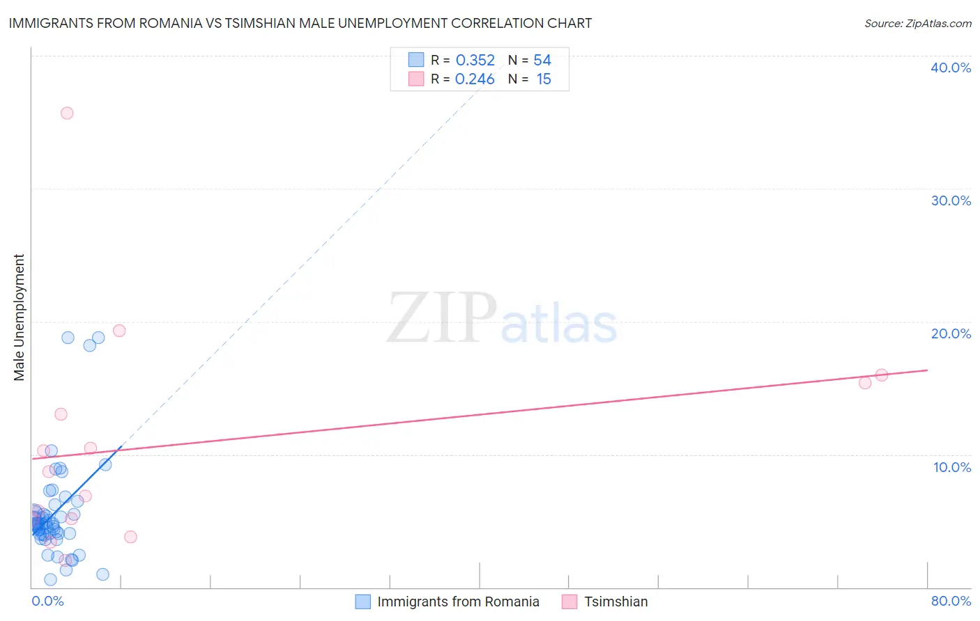 Immigrants from Romania vs Tsimshian Male Unemployment