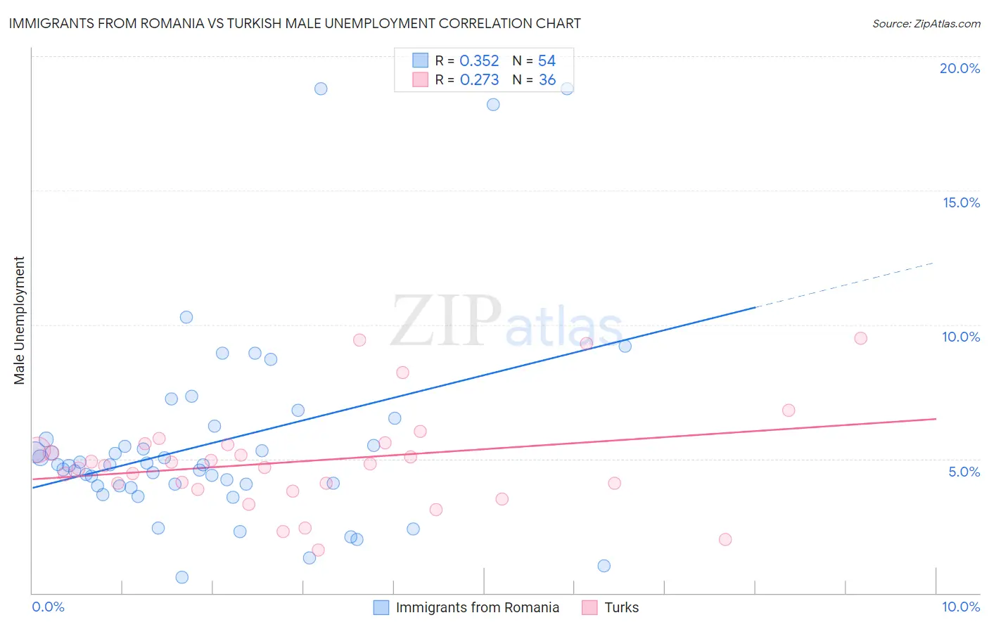 Immigrants from Romania vs Turkish Male Unemployment