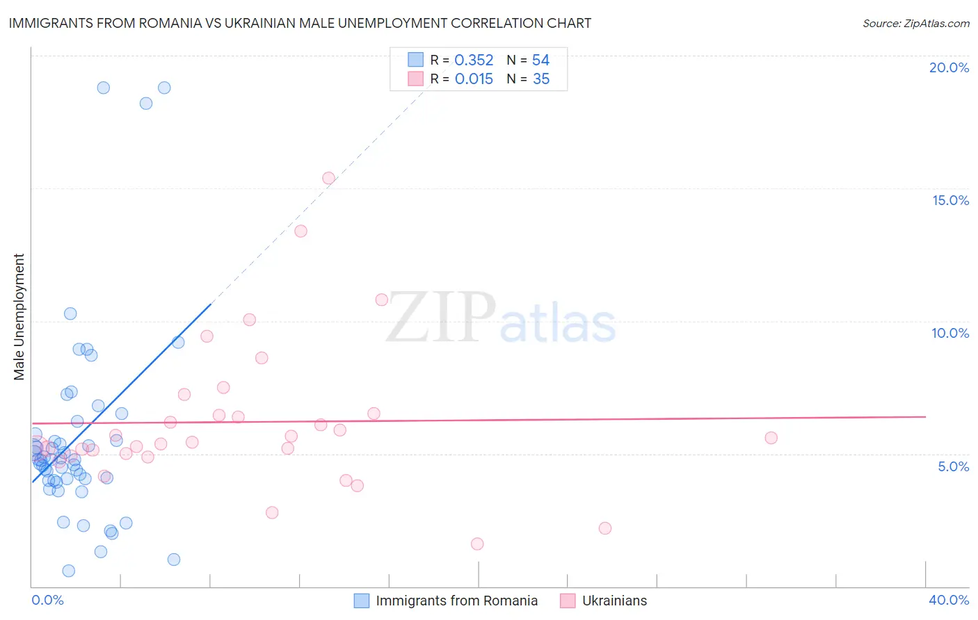 Immigrants from Romania vs Ukrainian Male Unemployment
