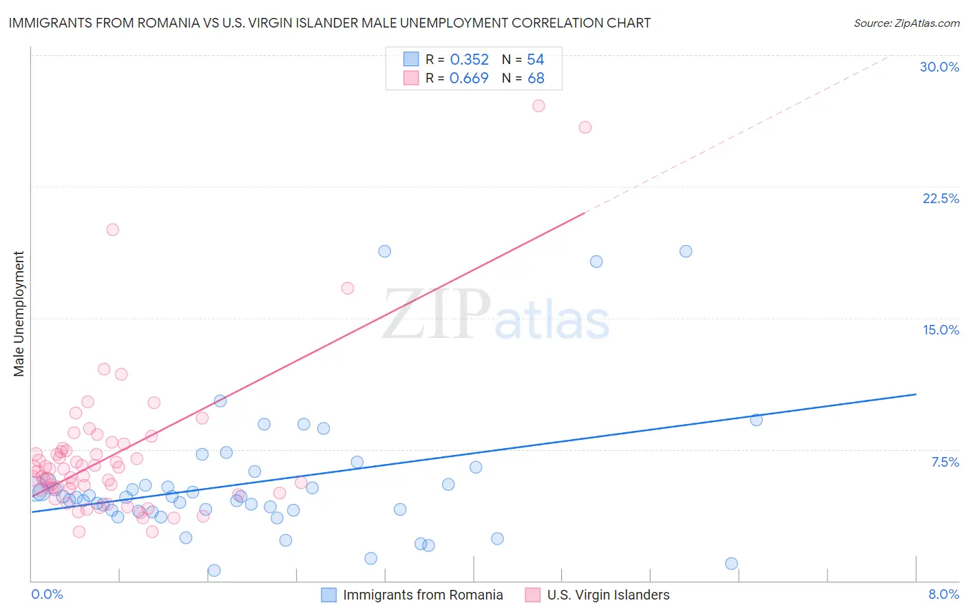 Immigrants from Romania vs U.S. Virgin Islander Male Unemployment