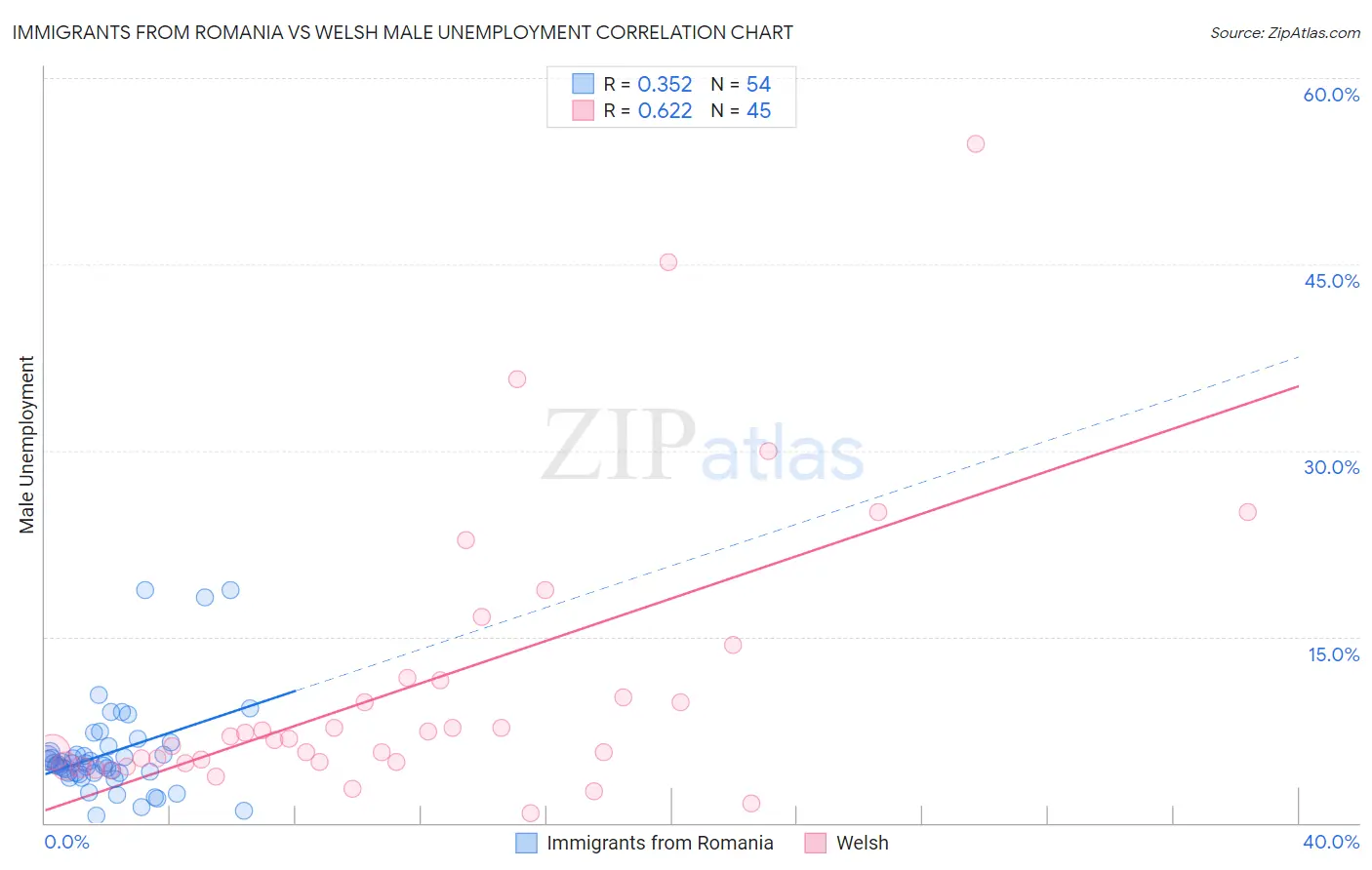 Immigrants from Romania vs Welsh Male Unemployment
