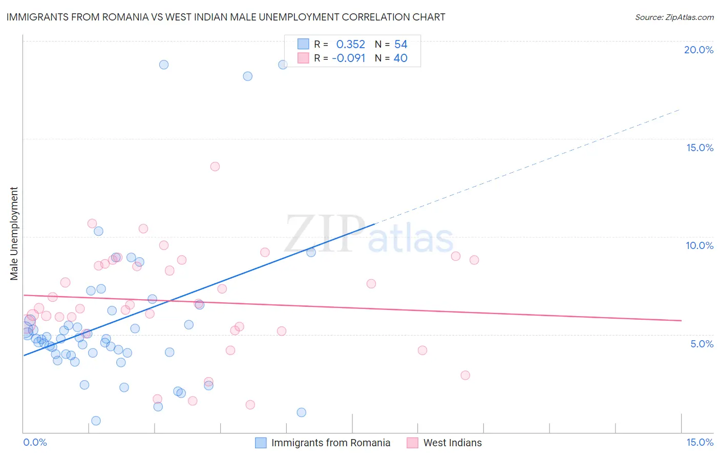 Immigrants from Romania vs West Indian Male Unemployment