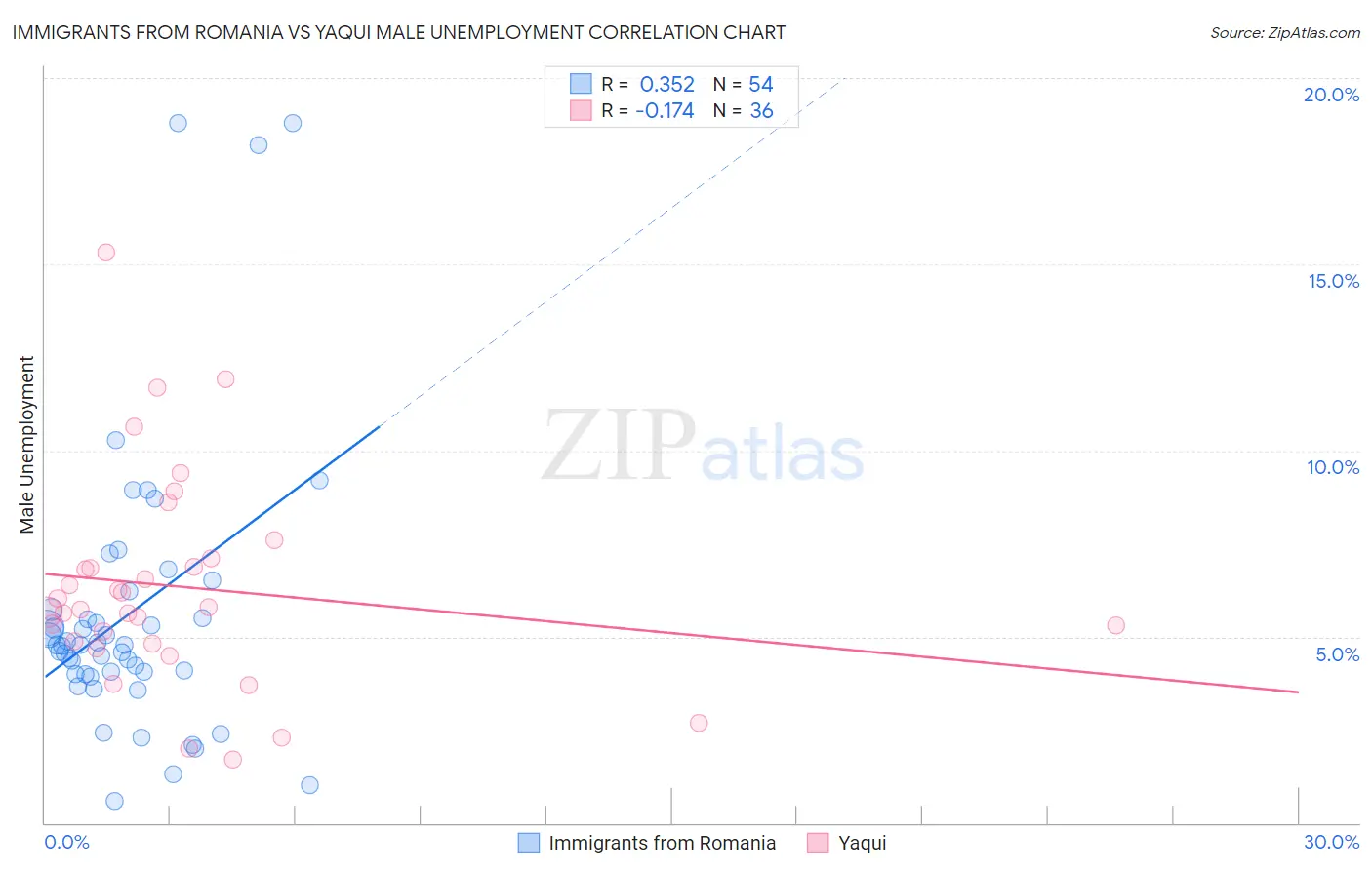 Immigrants from Romania vs Yaqui Male Unemployment