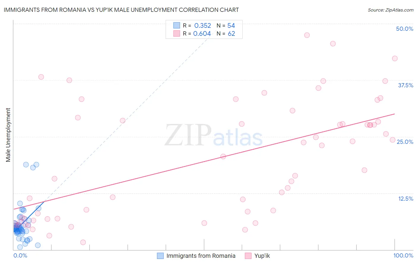 Immigrants from Romania vs Yup'ik Male Unemployment