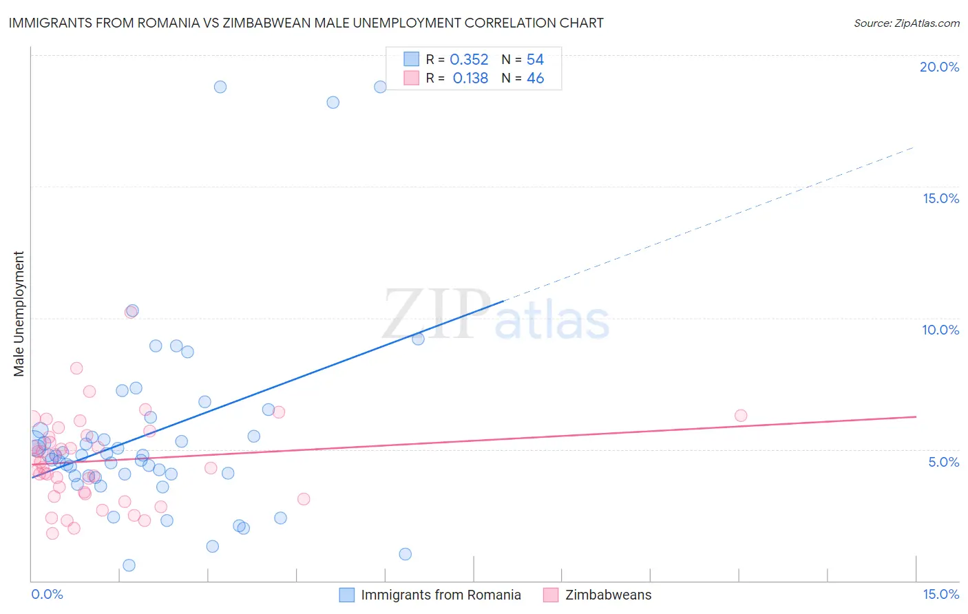 Immigrants from Romania vs Zimbabwean Male Unemployment