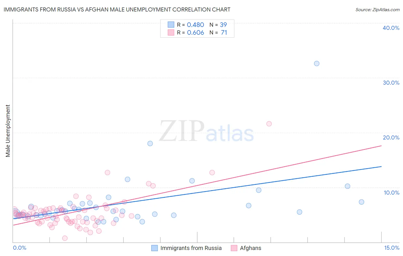 Immigrants from Russia vs Afghan Male Unemployment