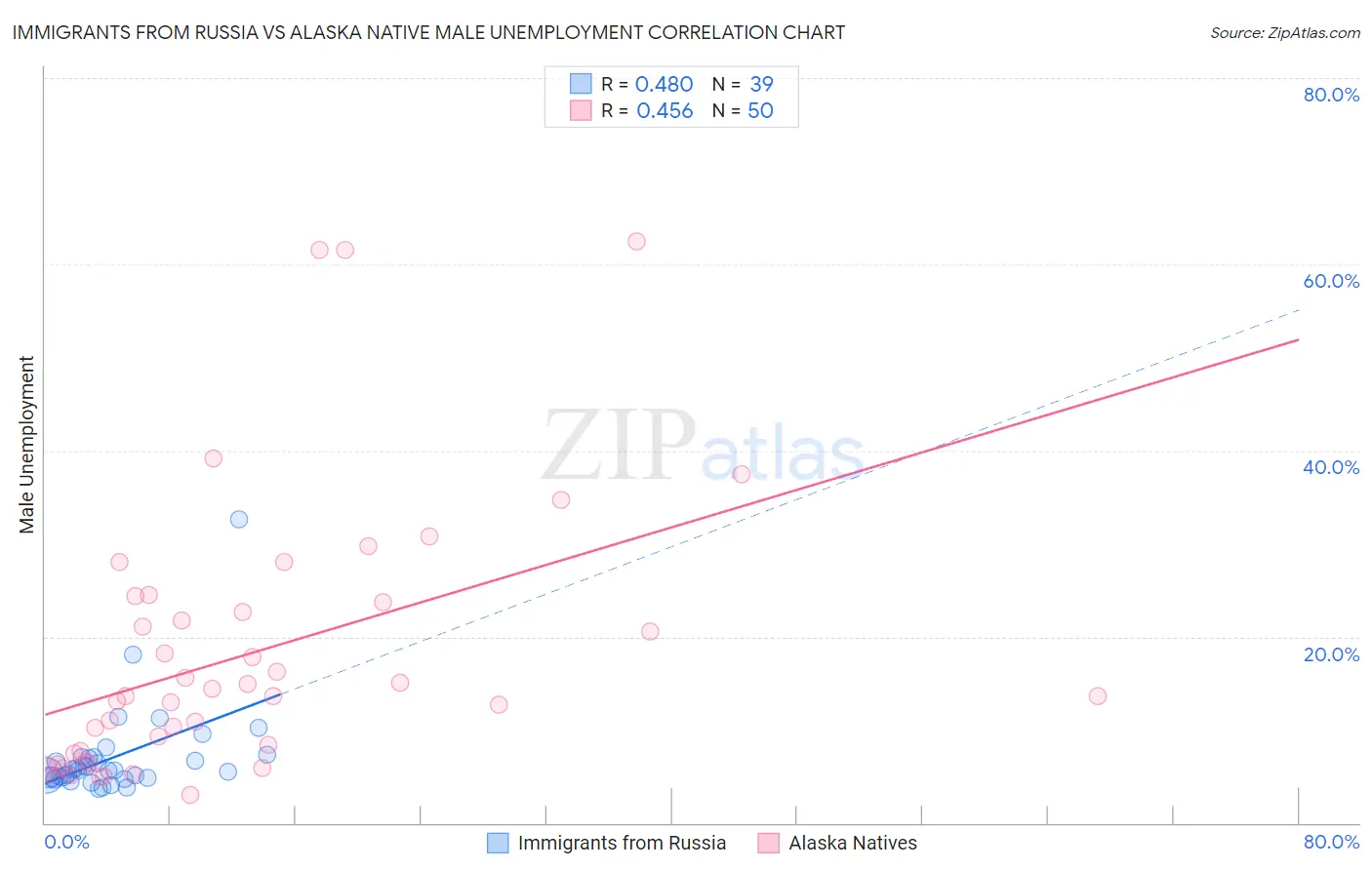 Immigrants from Russia vs Alaska Native Male Unemployment