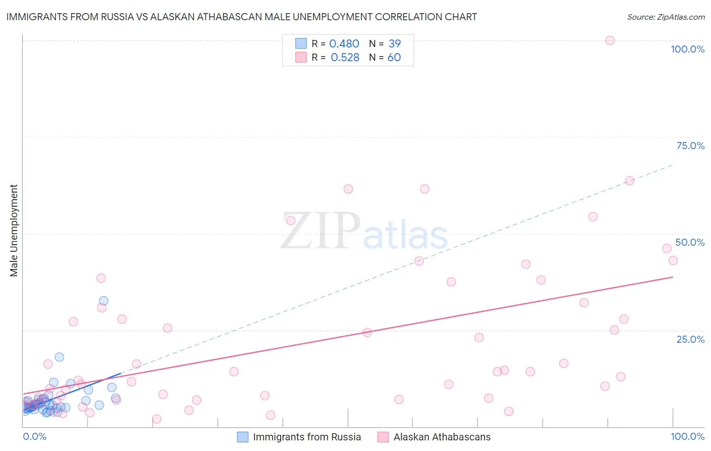 Immigrants from Russia vs Alaskan Athabascan Male Unemployment