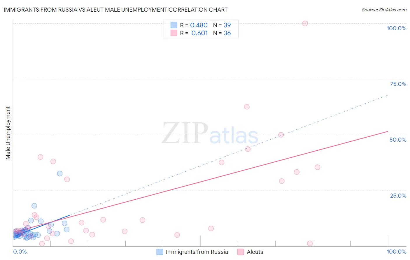 Immigrants from Russia vs Aleut Male Unemployment