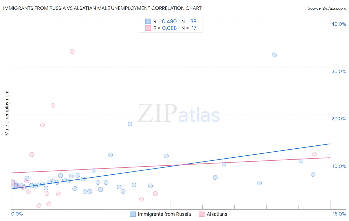Immigrants from Russia vs Alsatian Male Unemployment