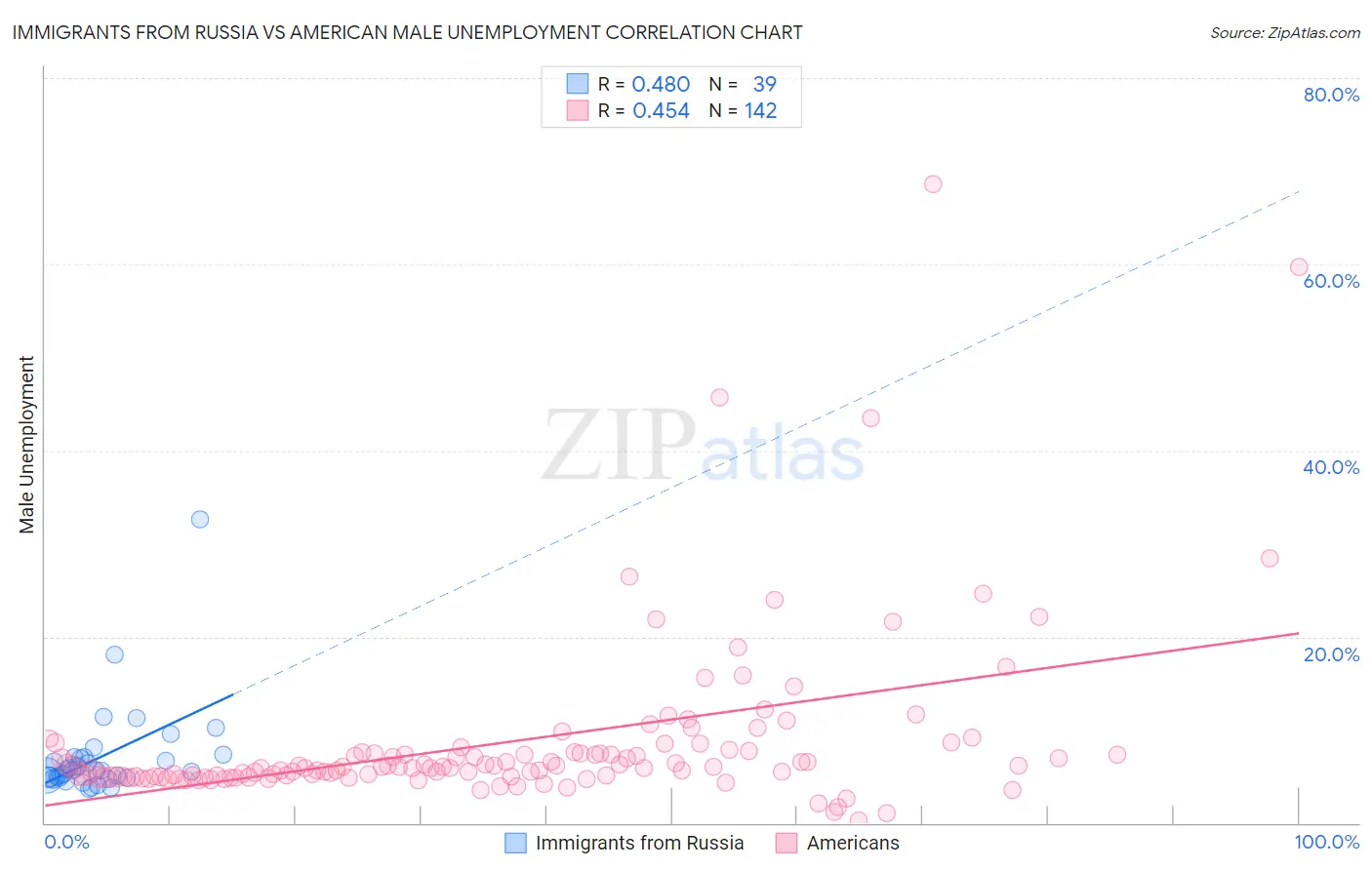Immigrants from Russia vs American Male Unemployment