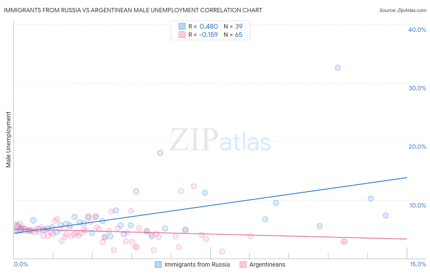 Immigrants from Russia vs Argentinean Male Unemployment