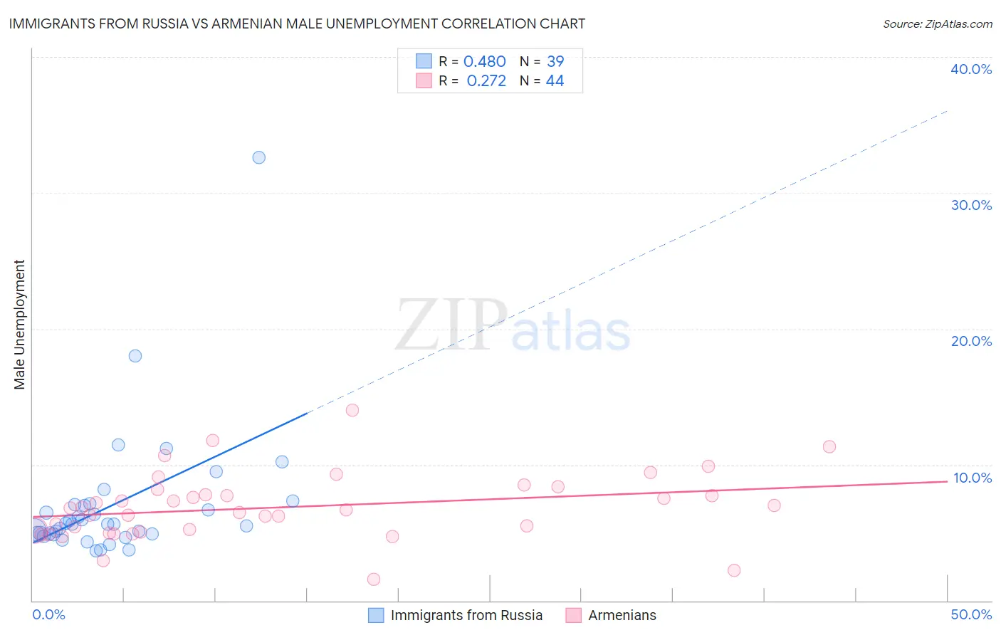 Immigrants from Russia vs Armenian Male Unemployment