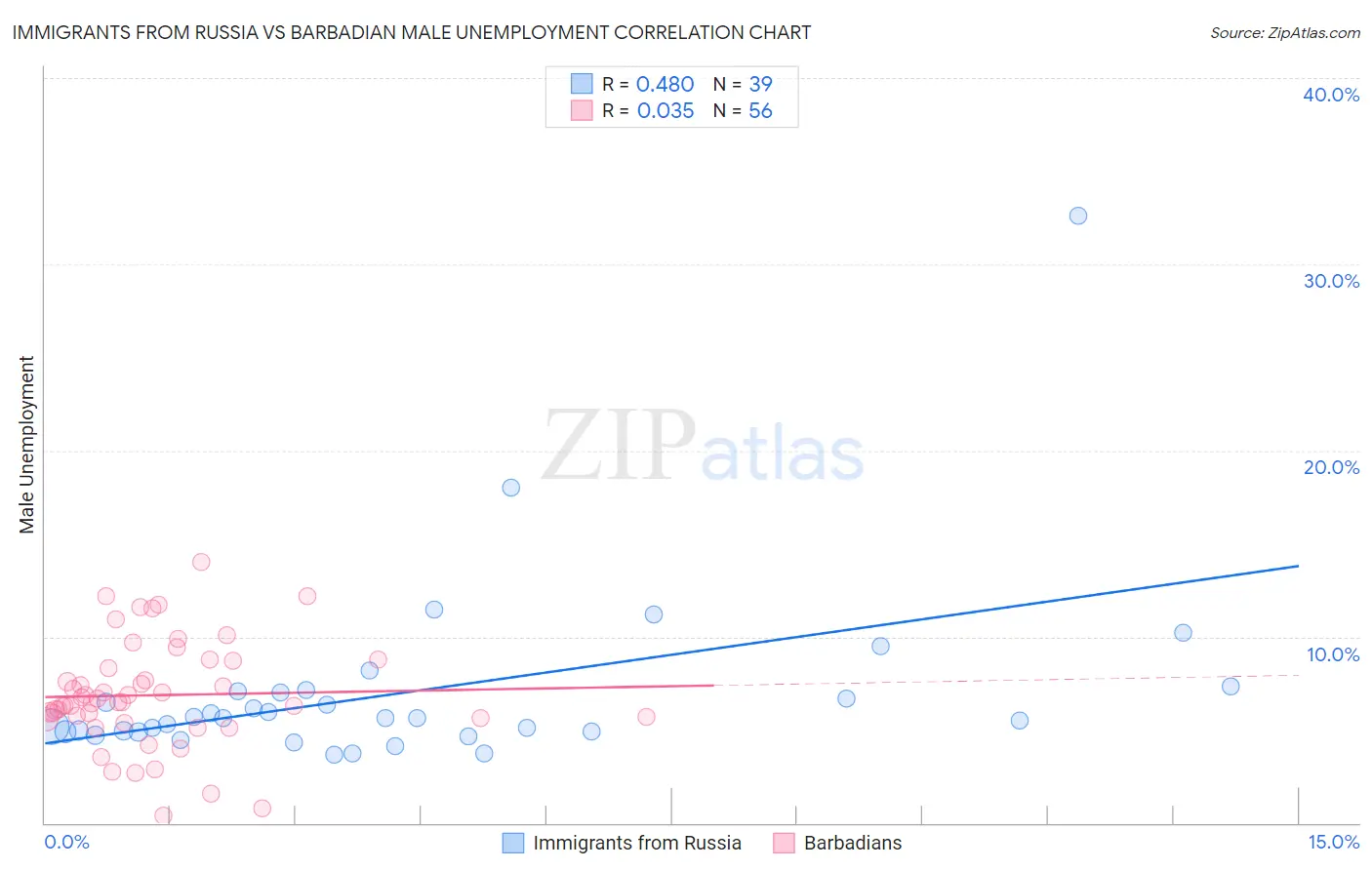 Immigrants from Russia vs Barbadian Male Unemployment