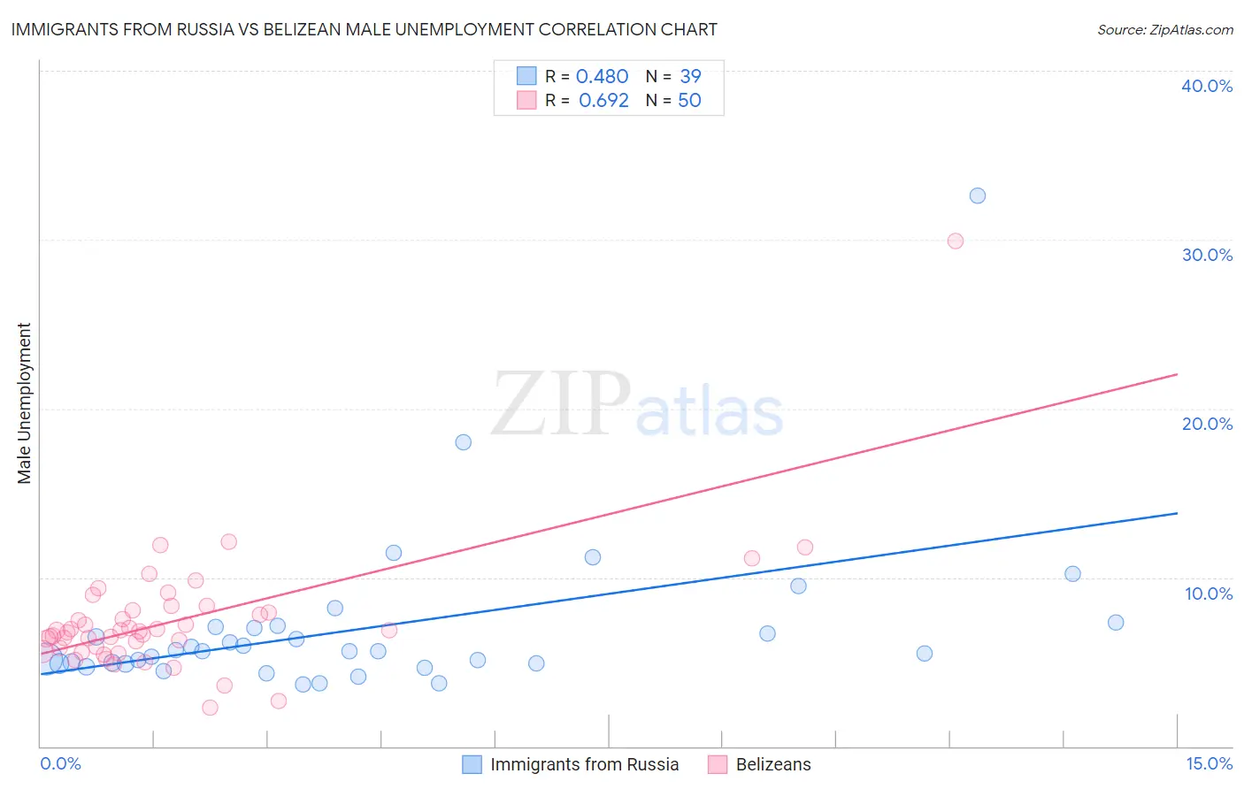 Immigrants from Russia vs Belizean Male Unemployment