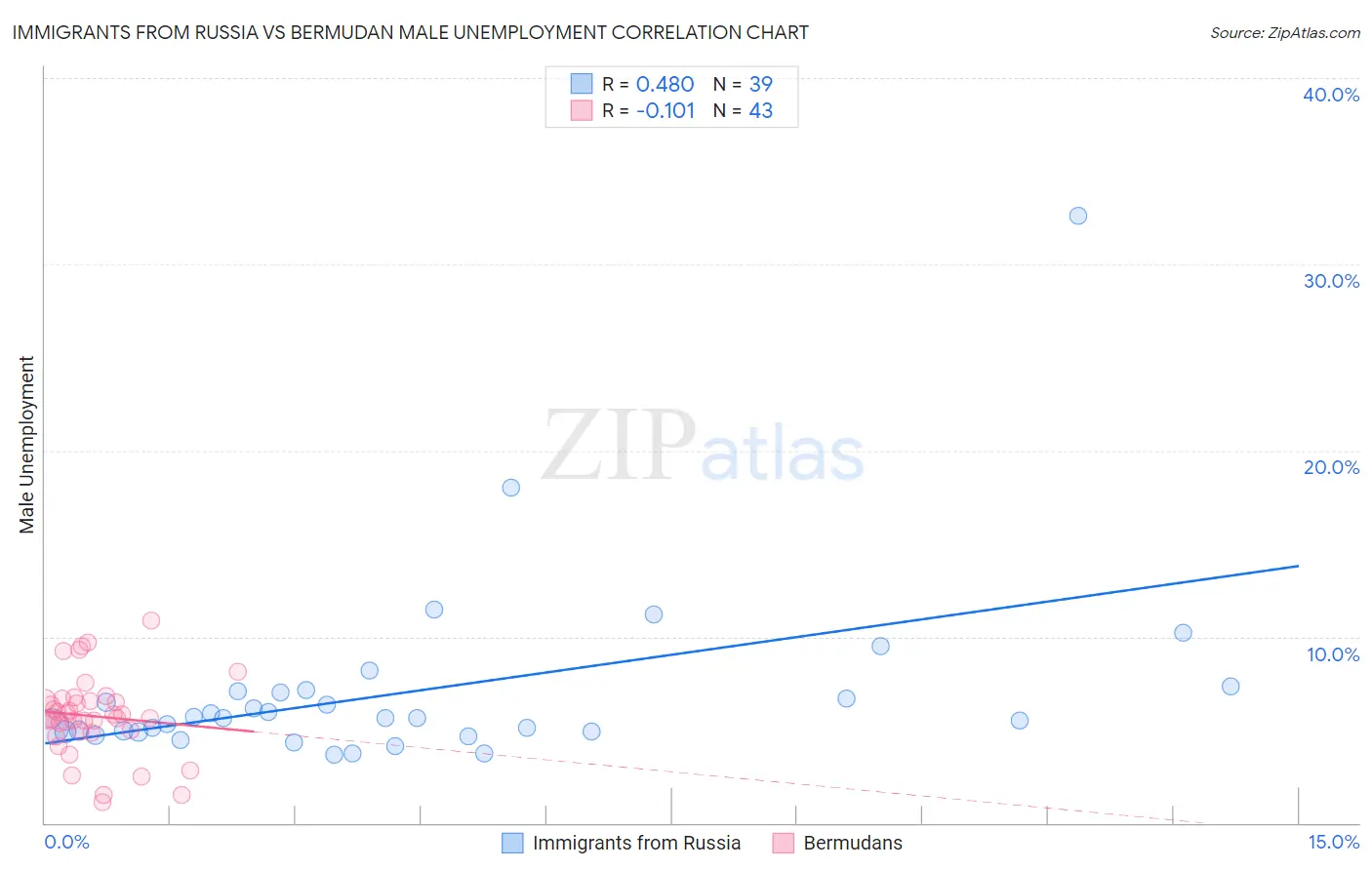Immigrants from Russia vs Bermudan Male Unemployment