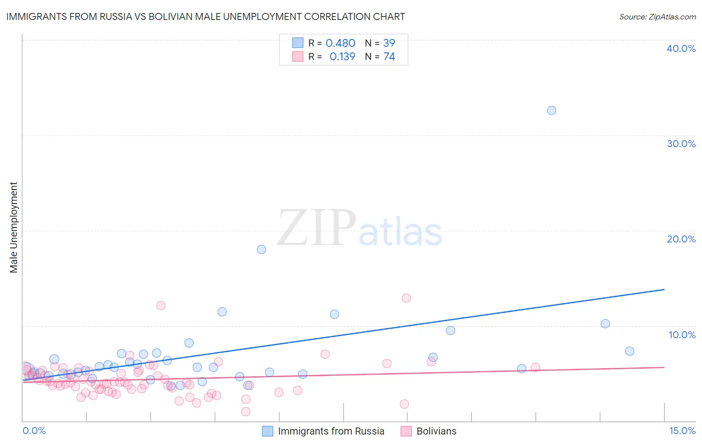 Immigrants from Russia vs Bolivian Male Unemployment