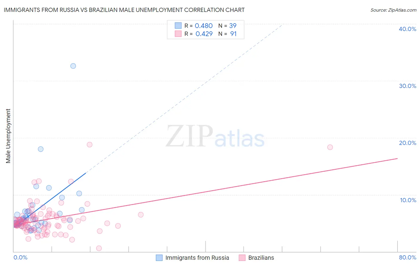 Immigrants from Russia vs Brazilian Male Unemployment