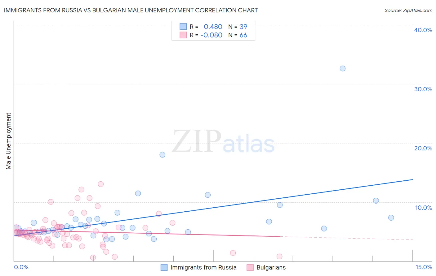 Immigrants from Russia vs Bulgarian Male Unemployment