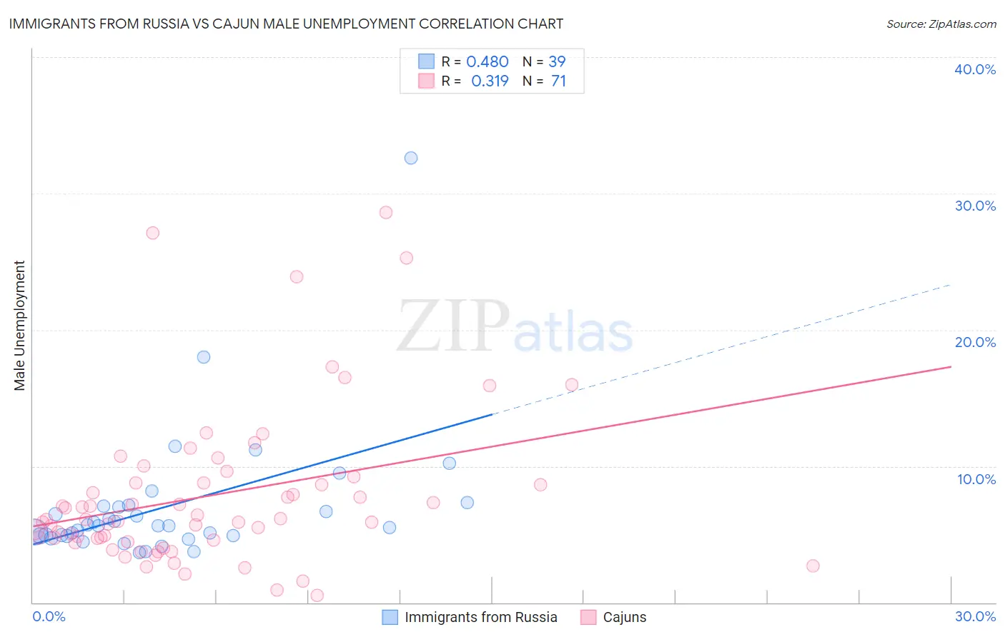 Immigrants from Russia vs Cajun Male Unemployment