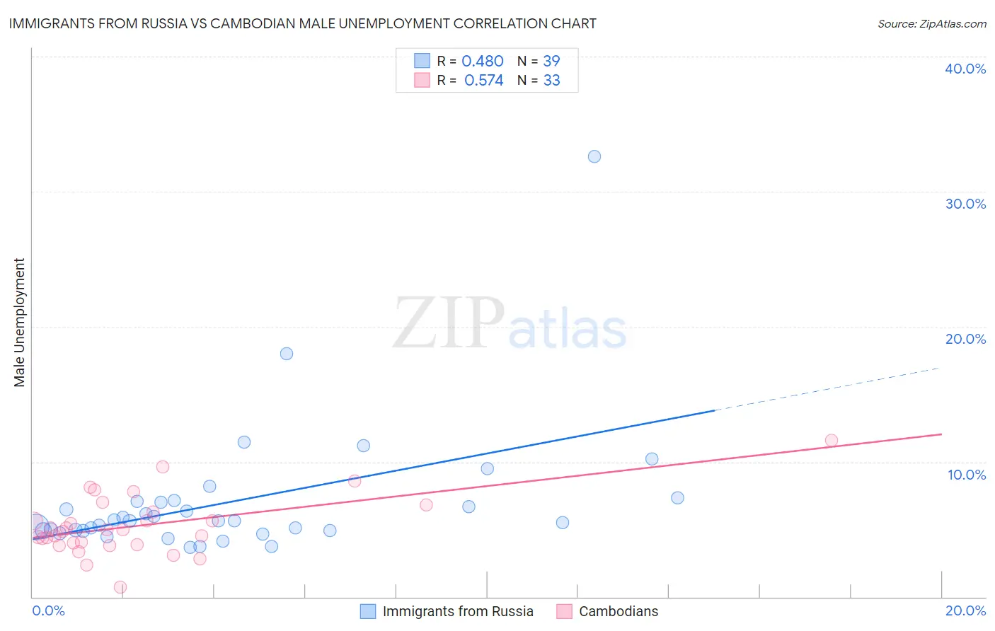 Immigrants from Russia vs Cambodian Male Unemployment