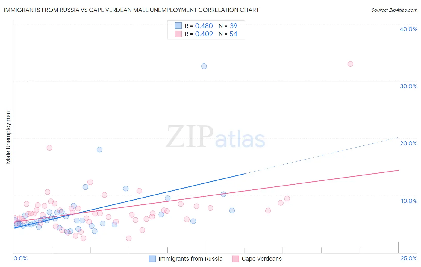 Immigrants from Russia vs Cape Verdean Male Unemployment