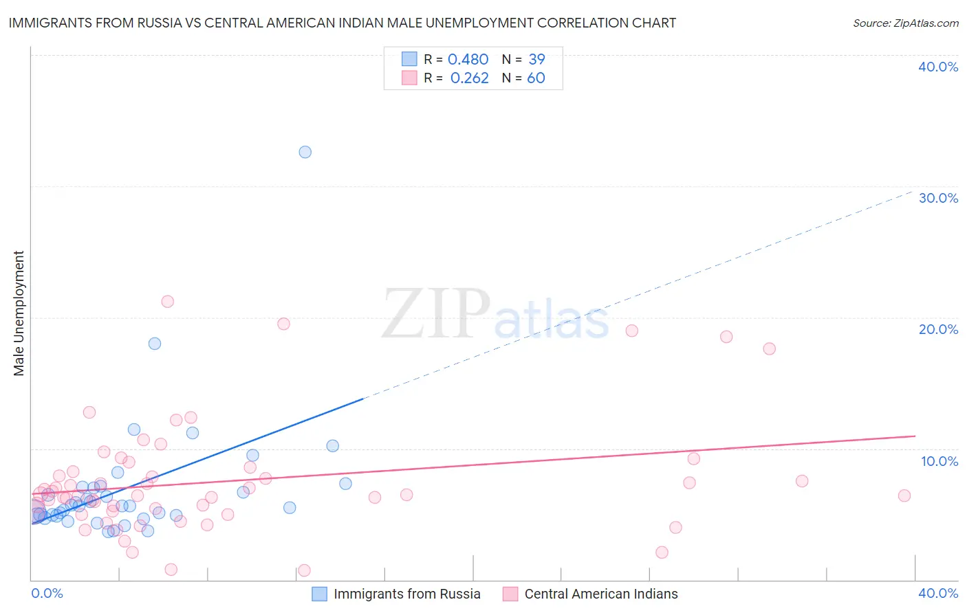 Immigrants from Russia vs Central American Indian Male Unemployment