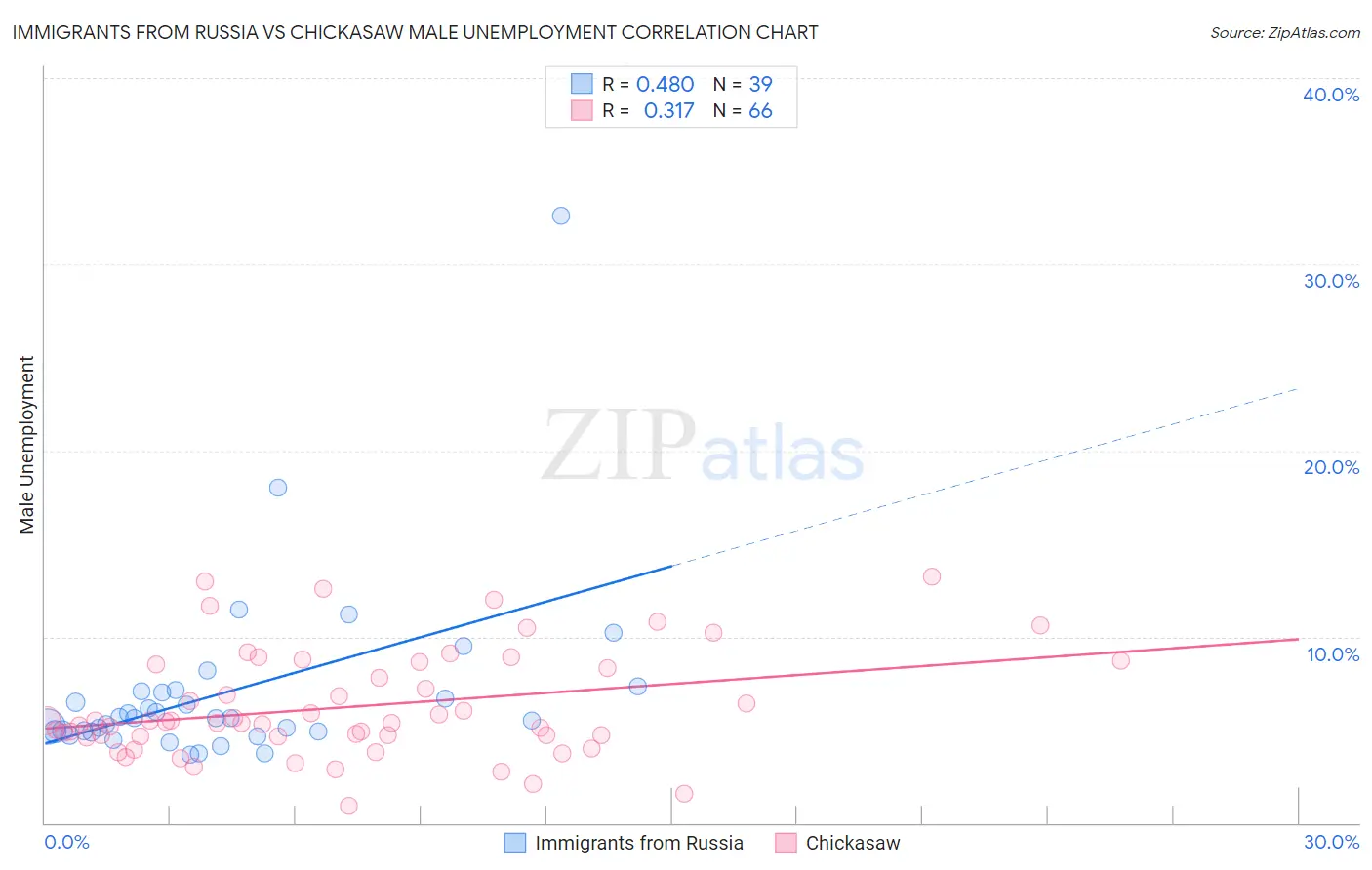 Immigrants from Russia vs Chickasaw Male Unemployment