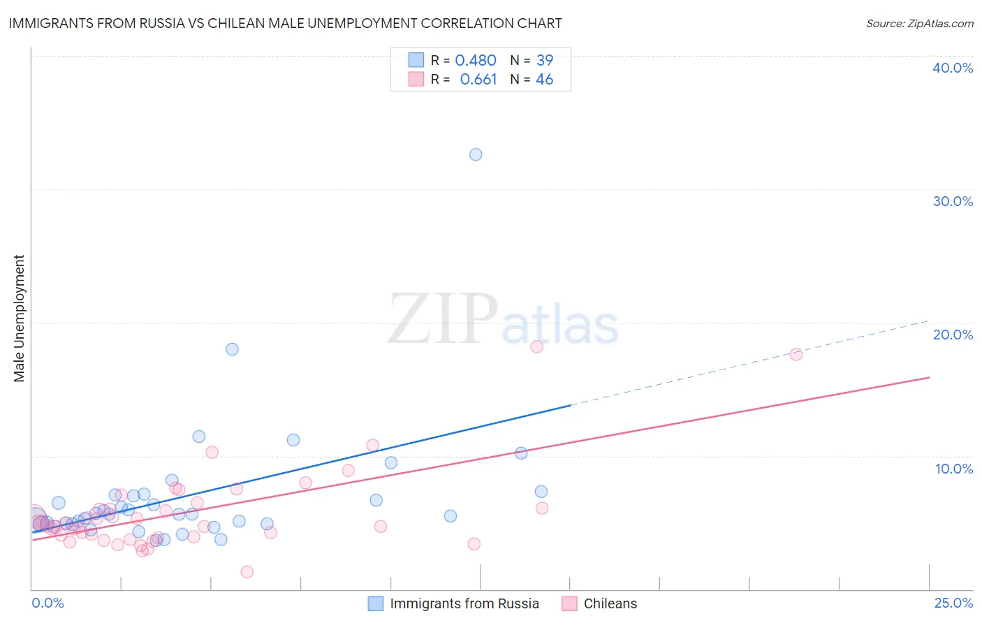 Immigrants from Russia vs Chilean Male Unemployment