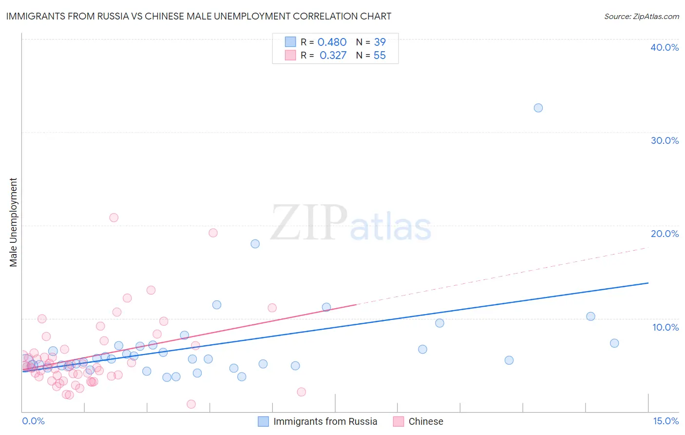Immigrants from Russia vs Chinese Male Unemployment