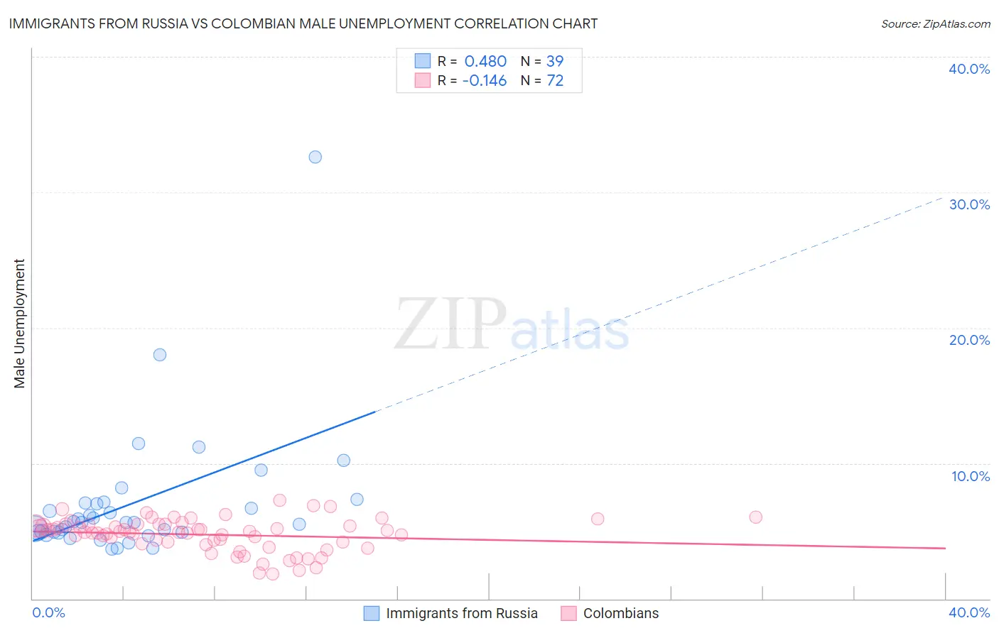 Immigrants from Russia vs Colombian Male Unemployment