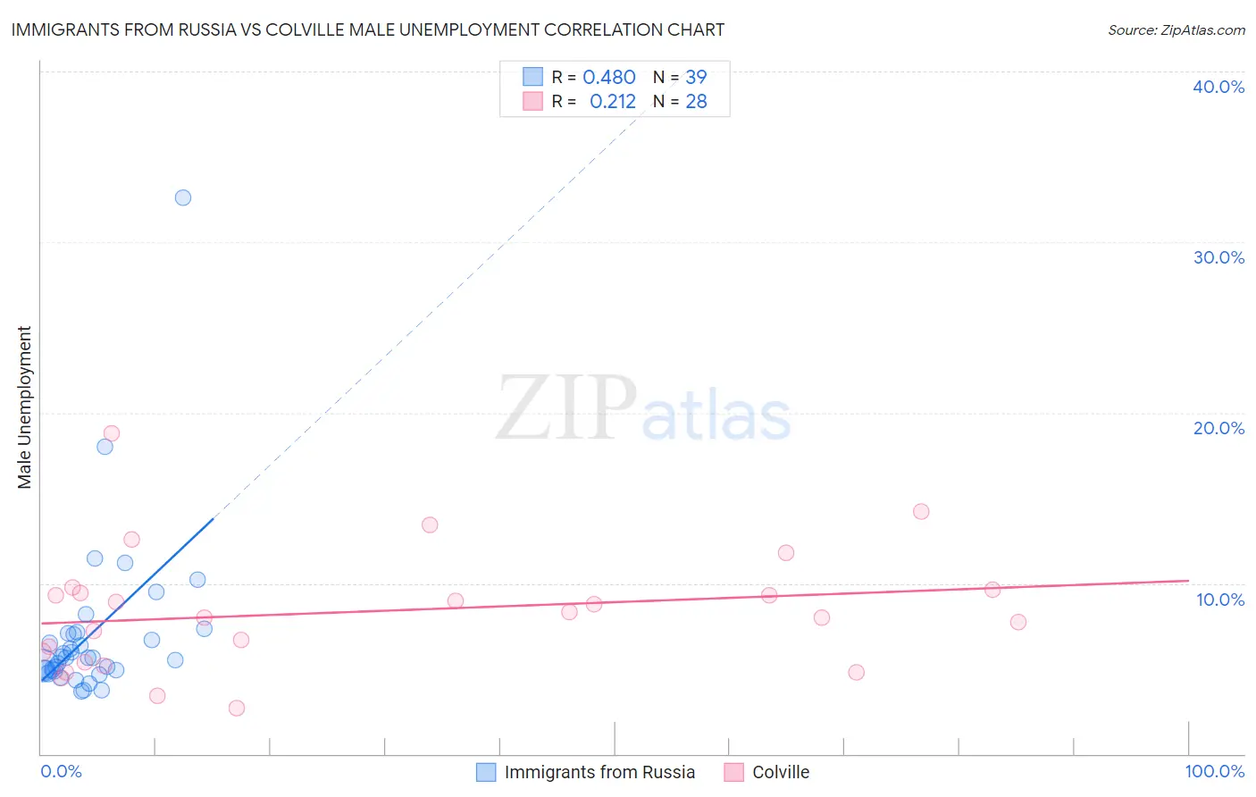 Immigrants from Russia vs Colville Male Unemployment