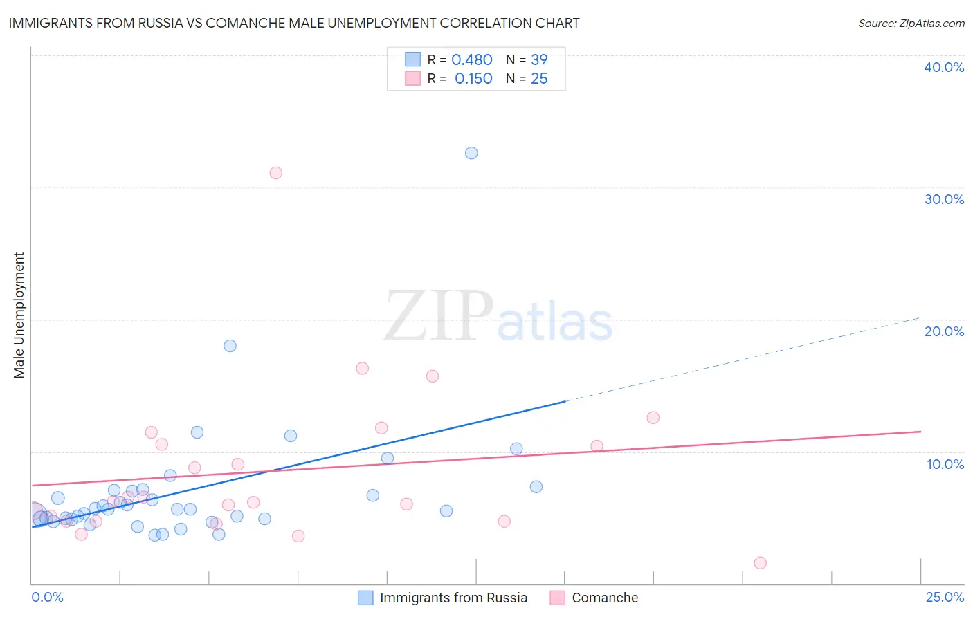 Immigrants from Russia vs Comanche Male Unemployment