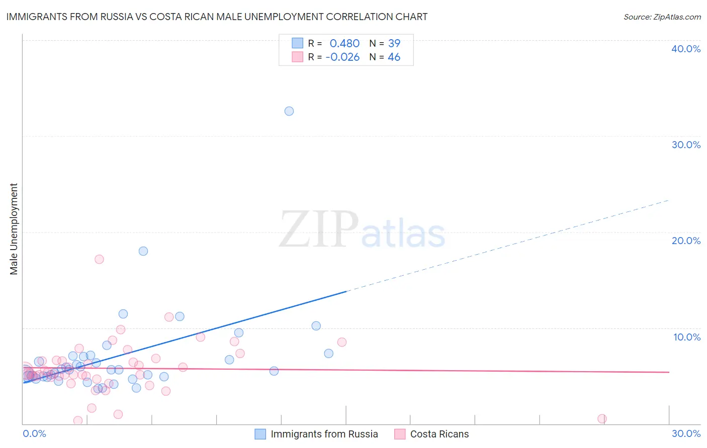 Immigrants from Russia vs Costa Rican Male Unemployment