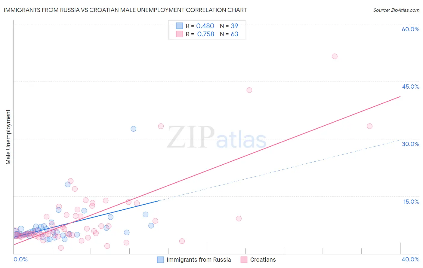 Immigrants from Russia vs Croatian Male Unemployment
