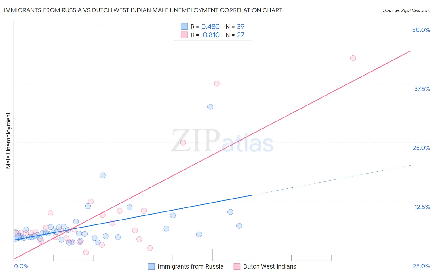 Immigrants from Russia vs Dutch West Indian Male Unemployment