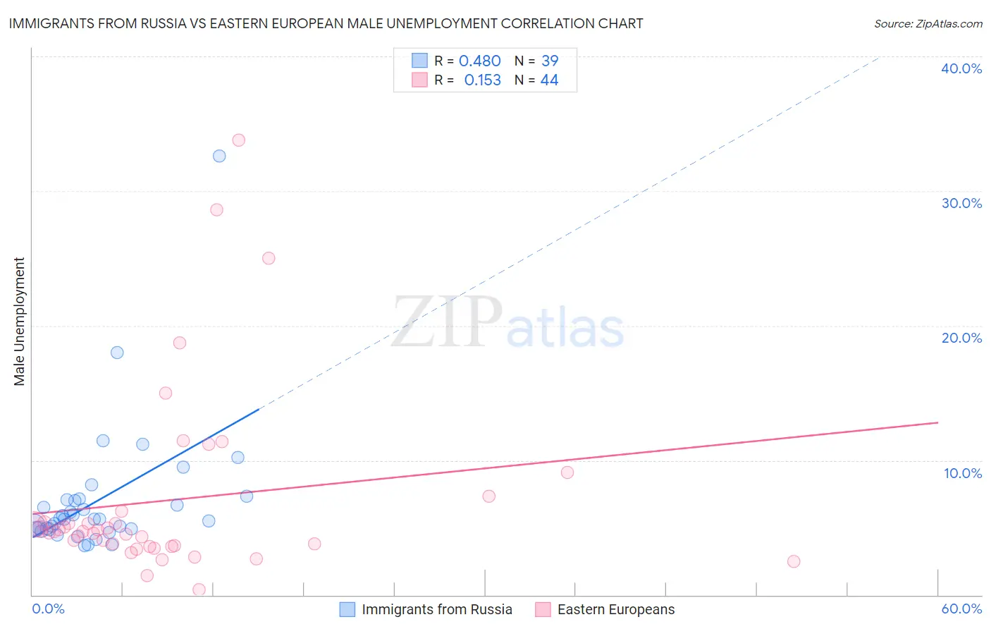 Immigrants from Russia vs Eastern European Male Unemployment