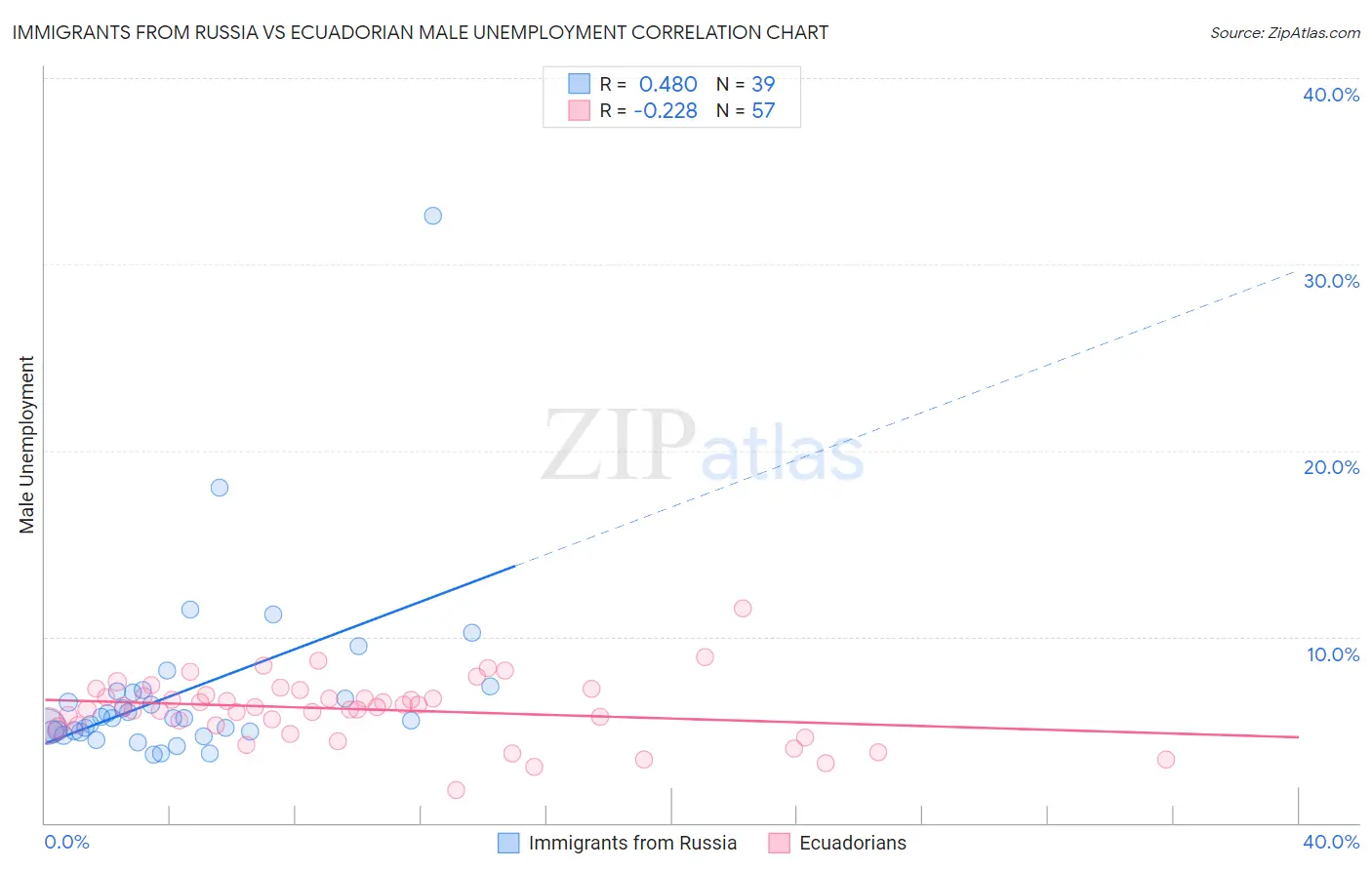 Immigrants from Russia vs Ecuadorian Male Unemployment