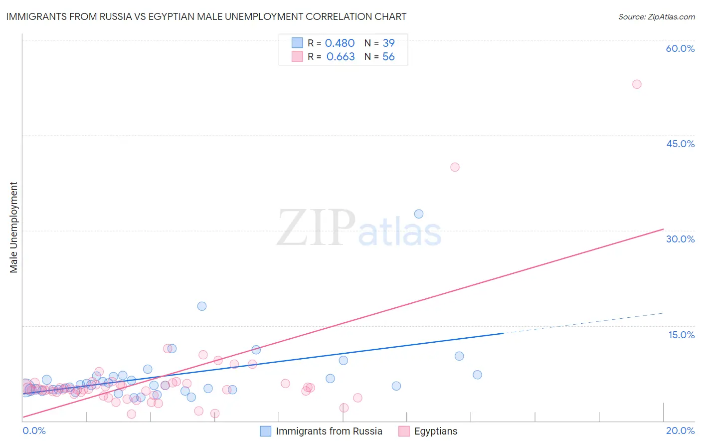 Immigrants from Russia vs Egyptian Male Unemployment