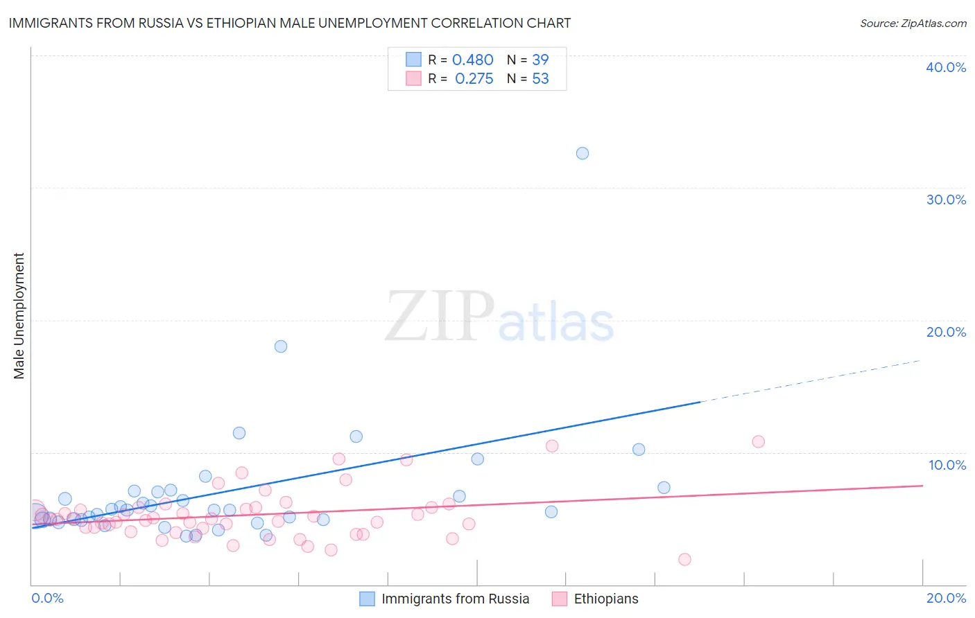 Immigrants from Russia vs Ethiopian Male Unemployment
