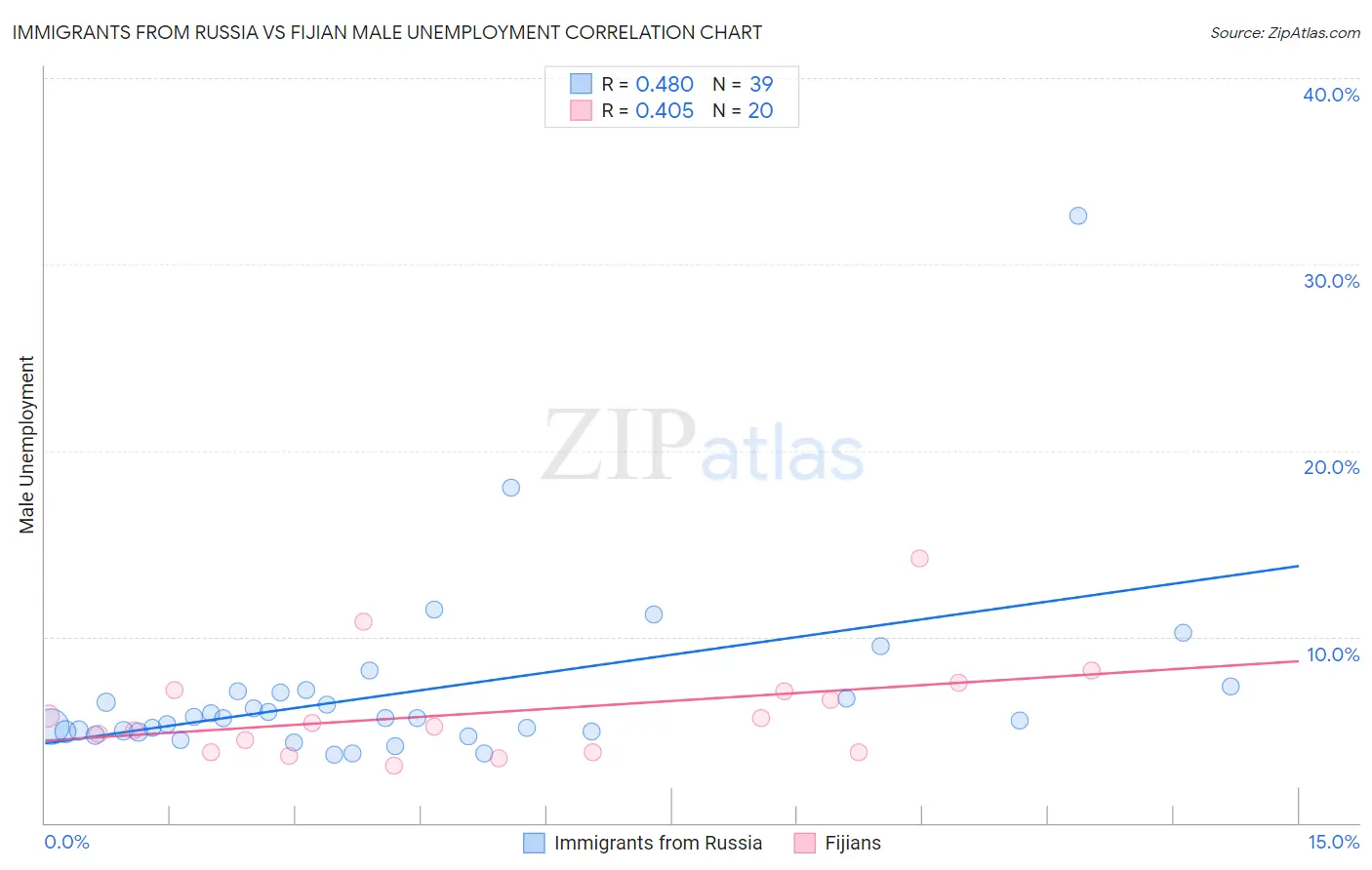 Immigrants from Russia vs Fijian Male Unemployment