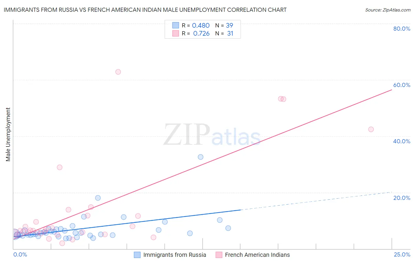 Immigrants from Russia vs French American Indian Male Unemployment