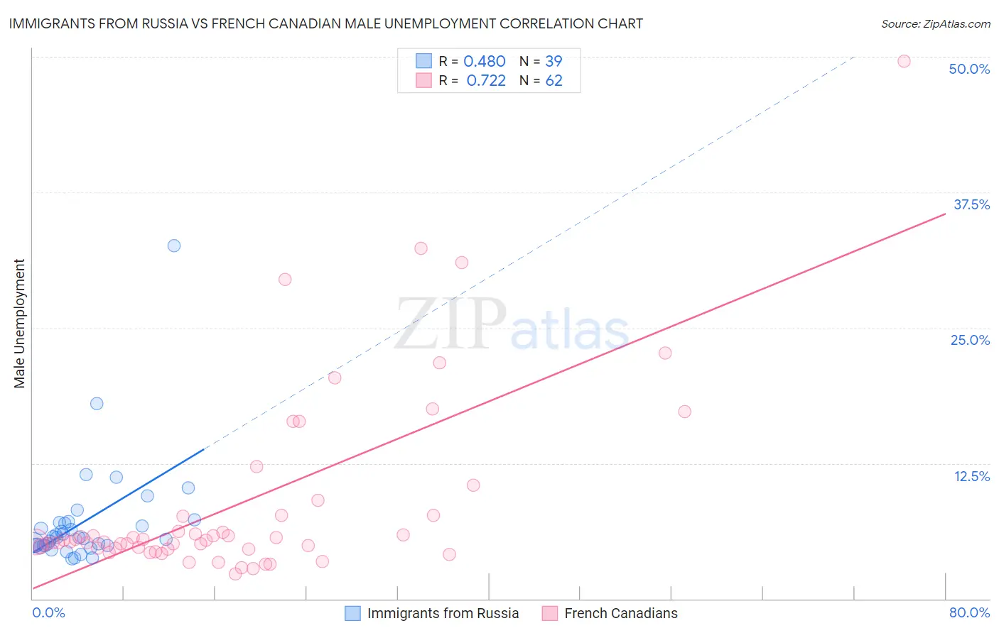 Immigrants from Russia vs French Canadian Male Unemployment