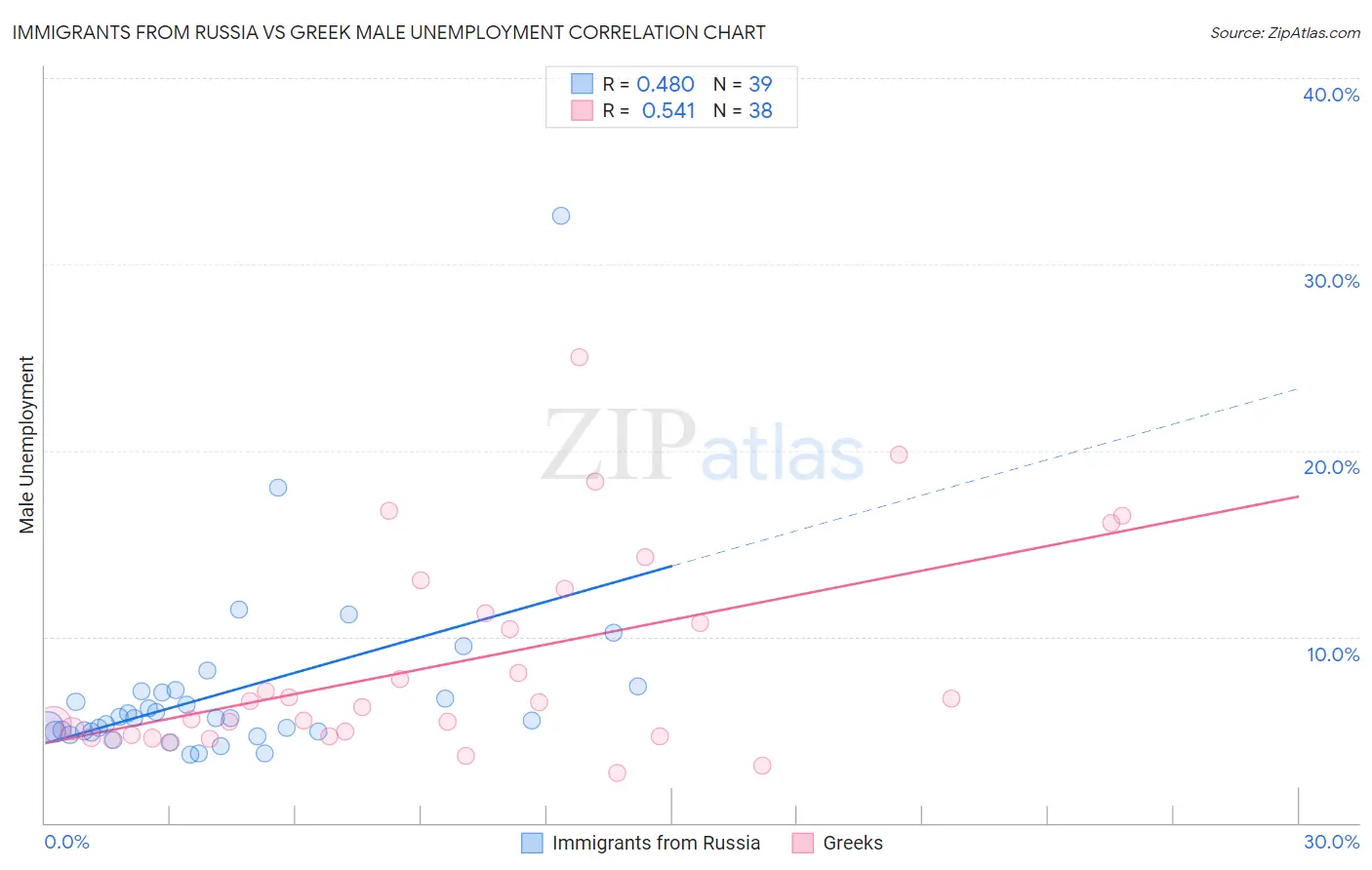 Immigrants from Russia vs Greek Male Unemployment