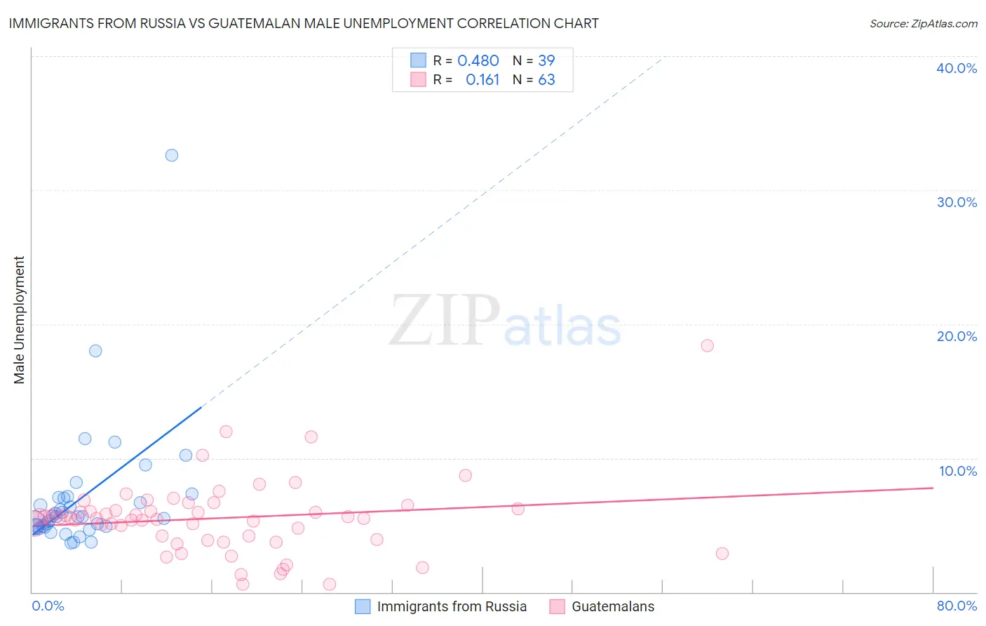 Immigrants from Russia vs Guatemalan Male Unemployment