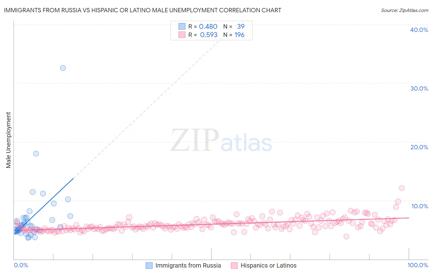 Immigrants from Russia vs Hispanic or Latino Male Unemployment