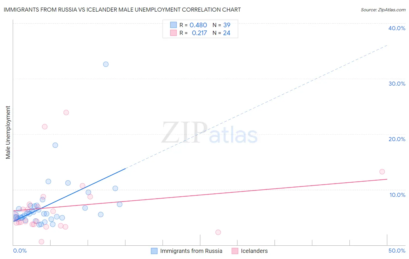 Immigrants from Russia vs Icelander Male Unemployment
