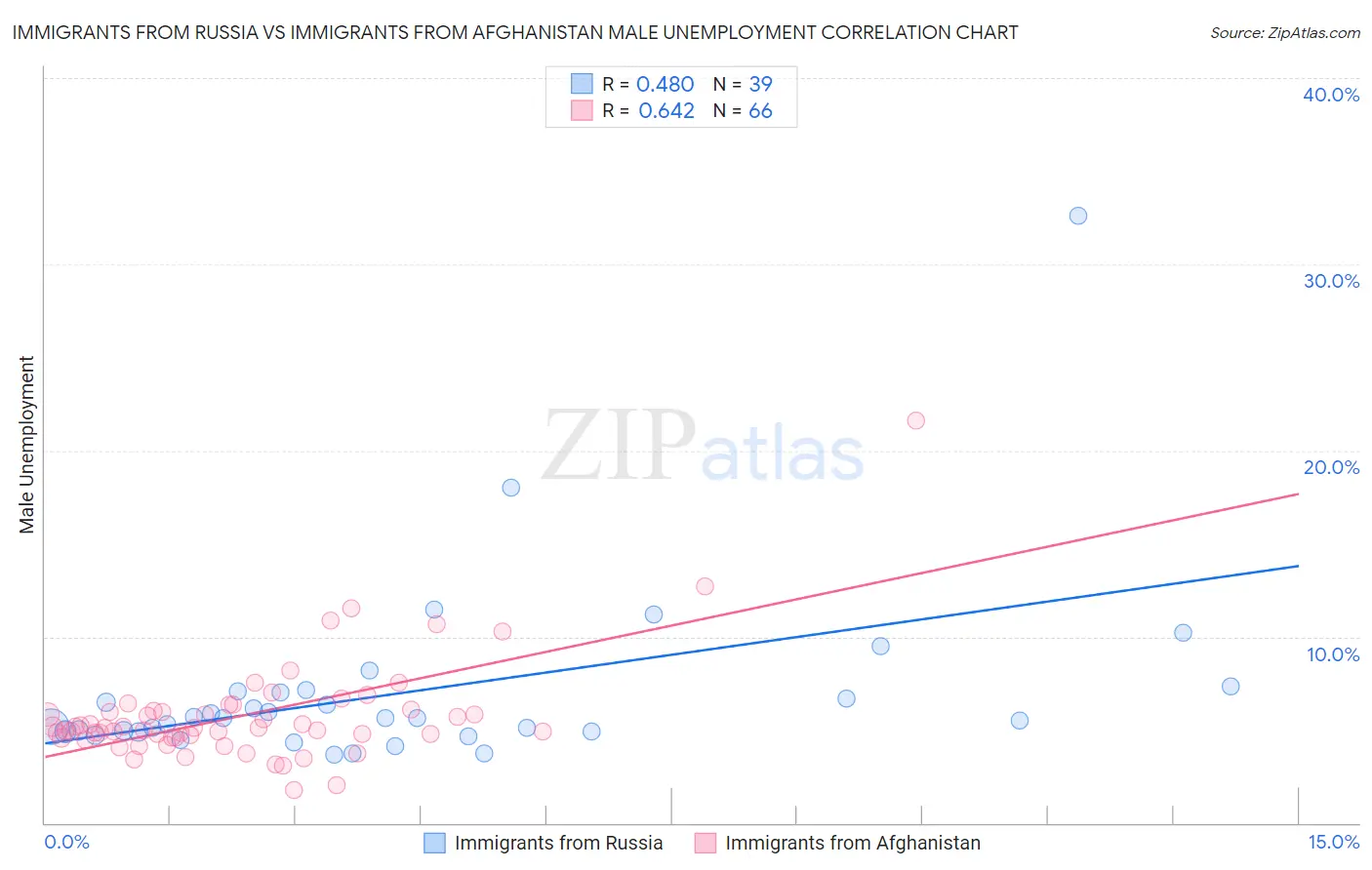 Immigrants from Russia vs Immigrants from Afghanistan Male Unemployment