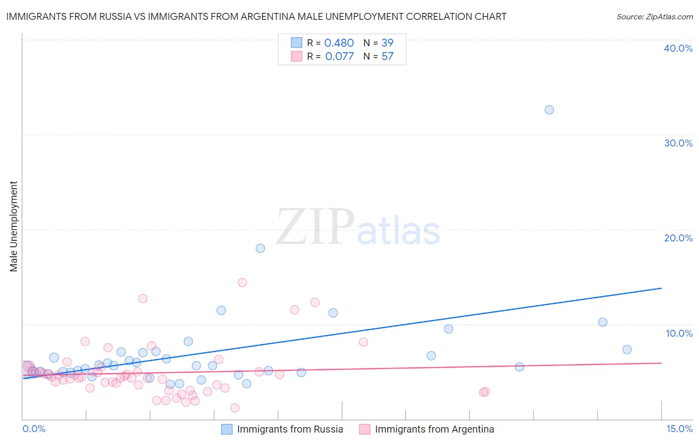 Immigrants from Russia vs Immigrants from Argentina Male Unemployment