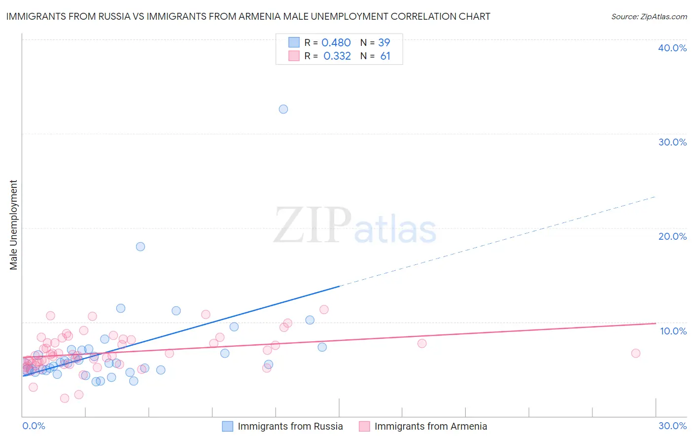 Immigrants from Russia vs Immigrants from Armenia Male Unemployment